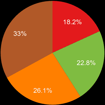 Bristol sales share of houses and flats