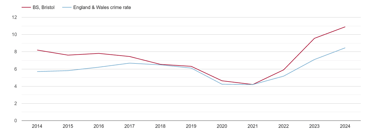 Bristol shoplifting crime rate