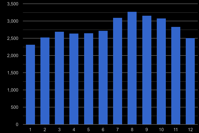 Bristol shoplifting crime seasonality