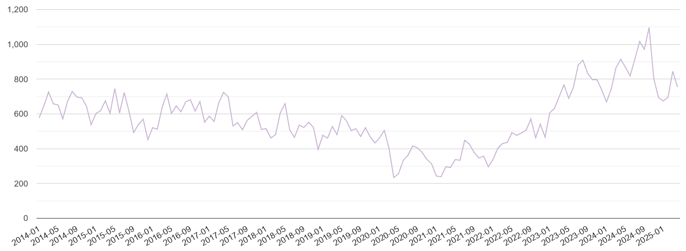 Bristol shoplifting crime volume