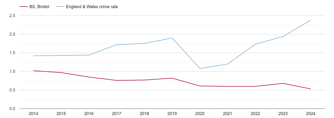 Bristol theft from the person crime rate