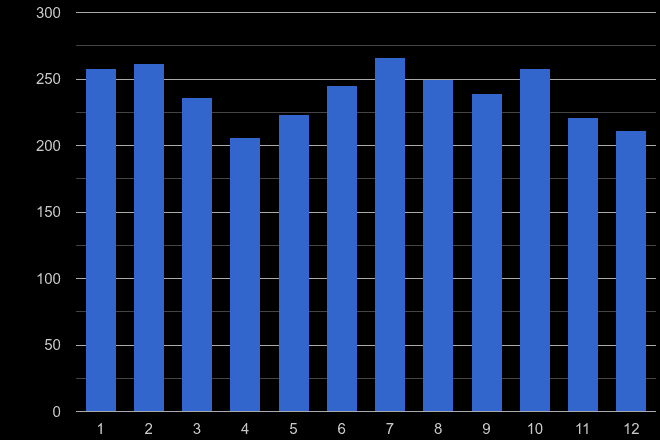 Bristol theft from the person crime seasonality