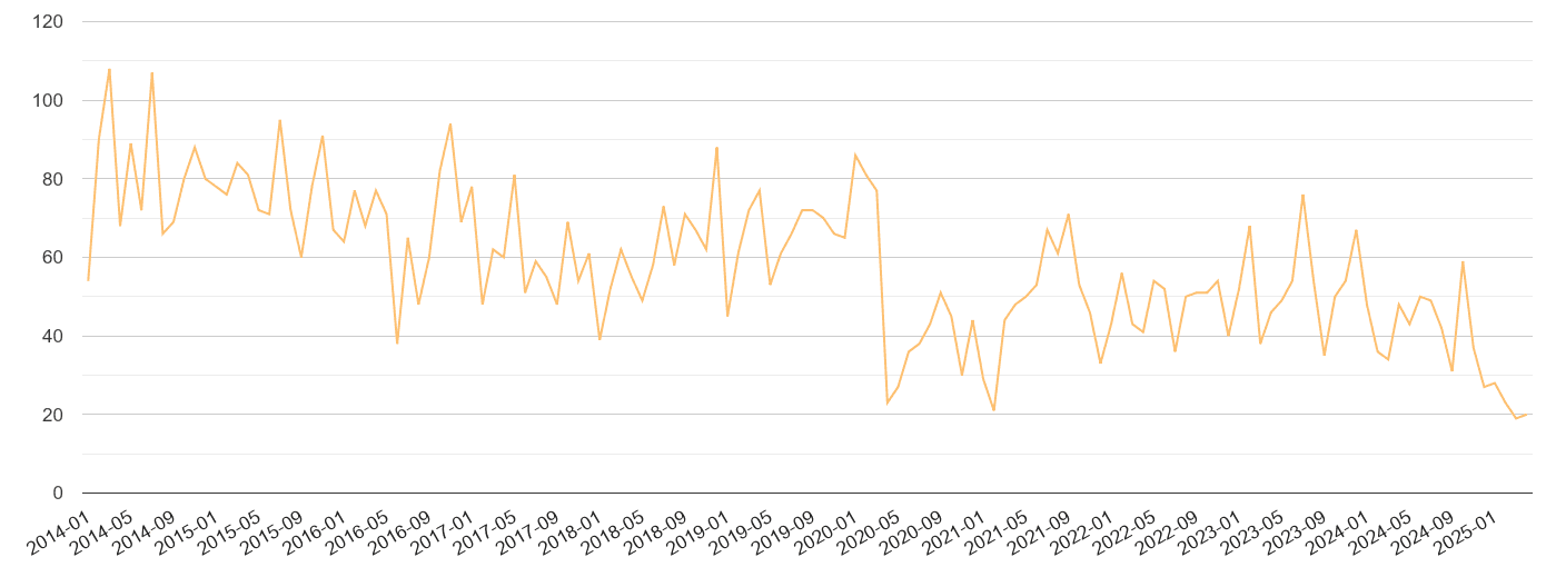 Bristol theft from the person crime volume