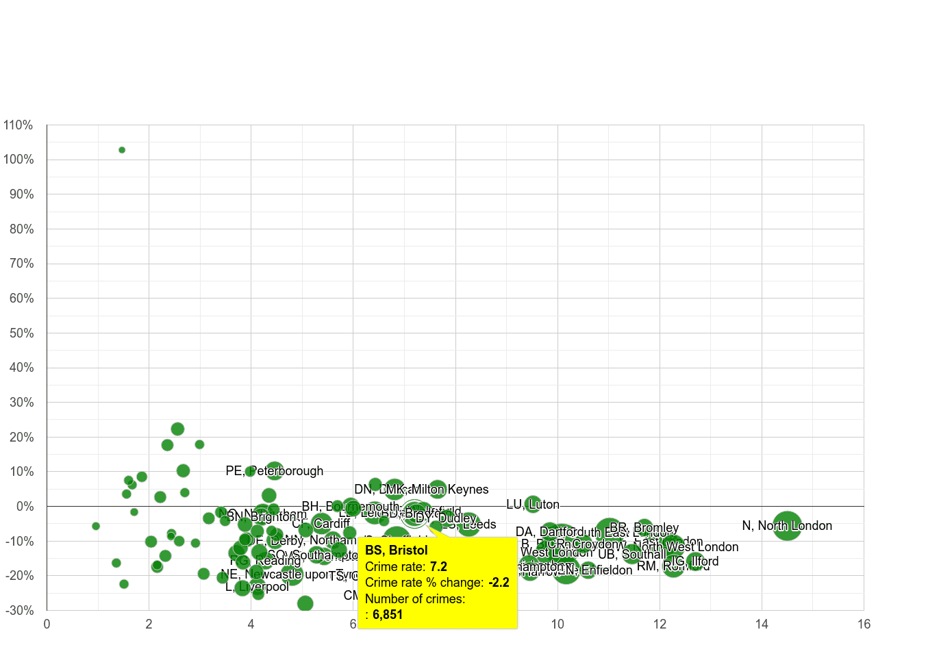 Bristol vehicle crime rate compared to other areas