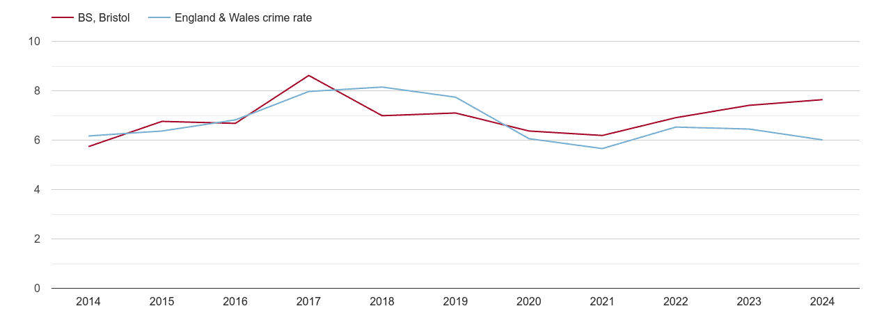 Bristol vehicle crime rate