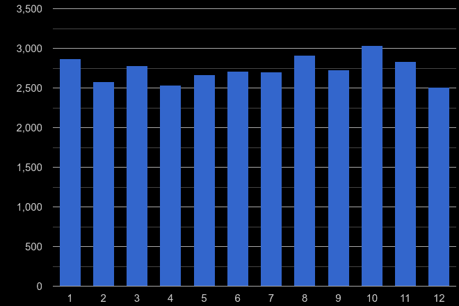 Bristol vehicle crime seasonality
