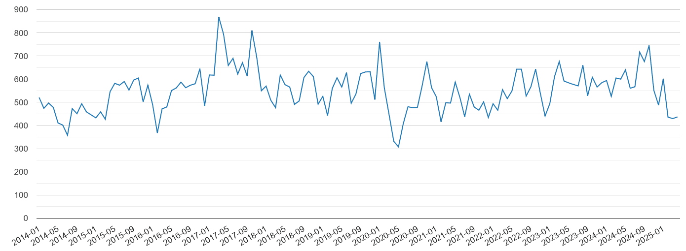 Bristol vehicle crime volume