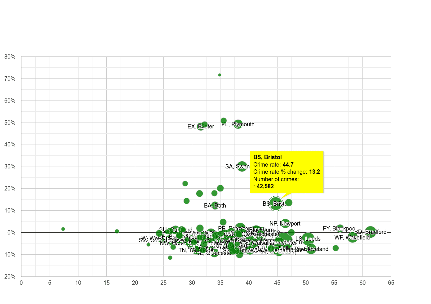 Bristol violent crime rate compared to other areas