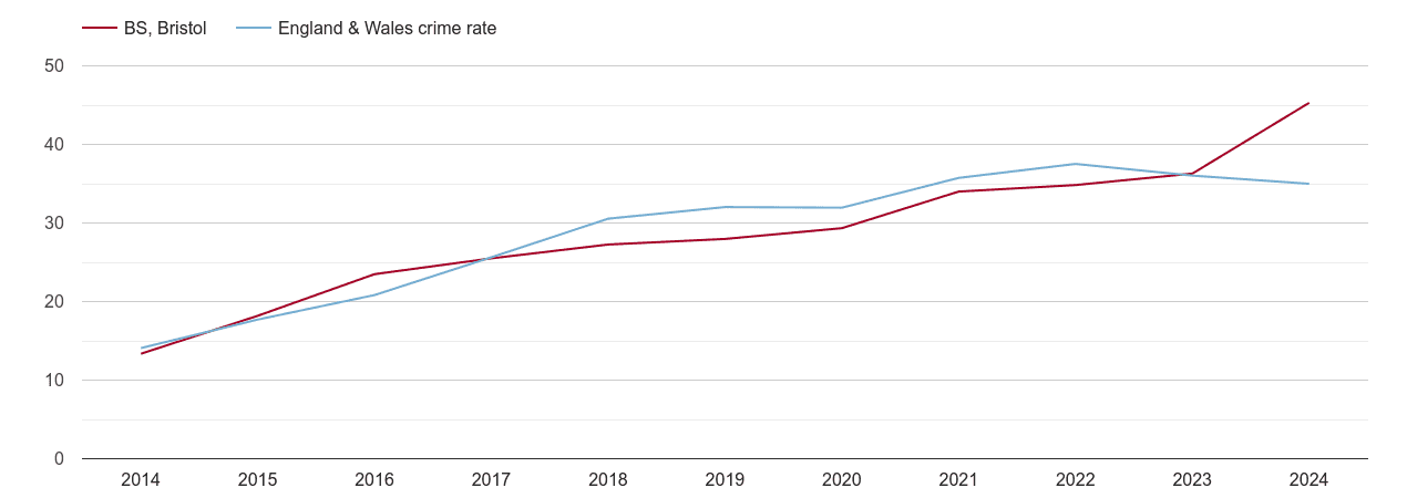 Bristol violent crime rate