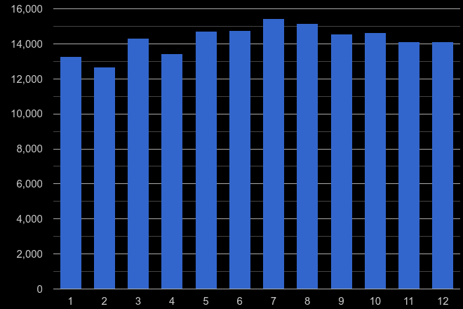 Bristol violent crime seasonality