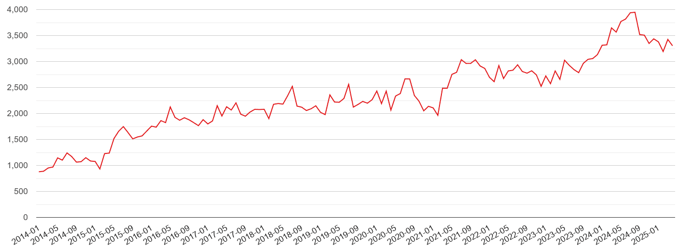 Bristol violent crime volume