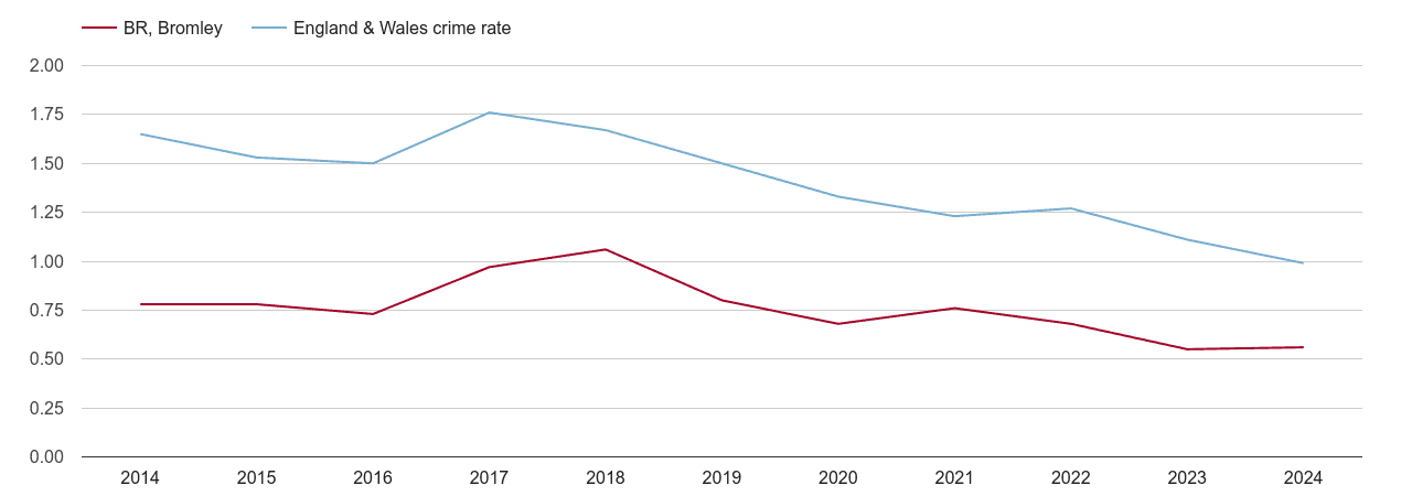 Bromley bicycle theft crime rate