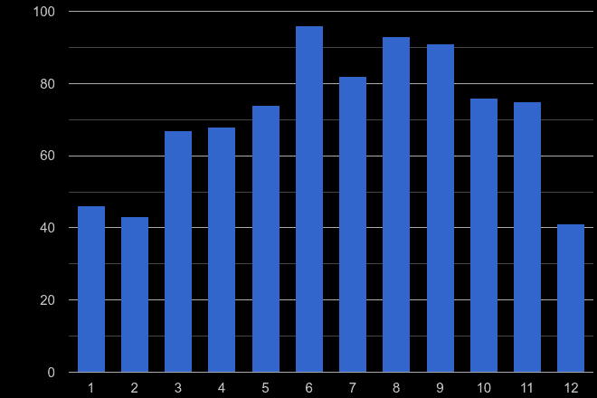Bromley bicycle theft crime seasonality