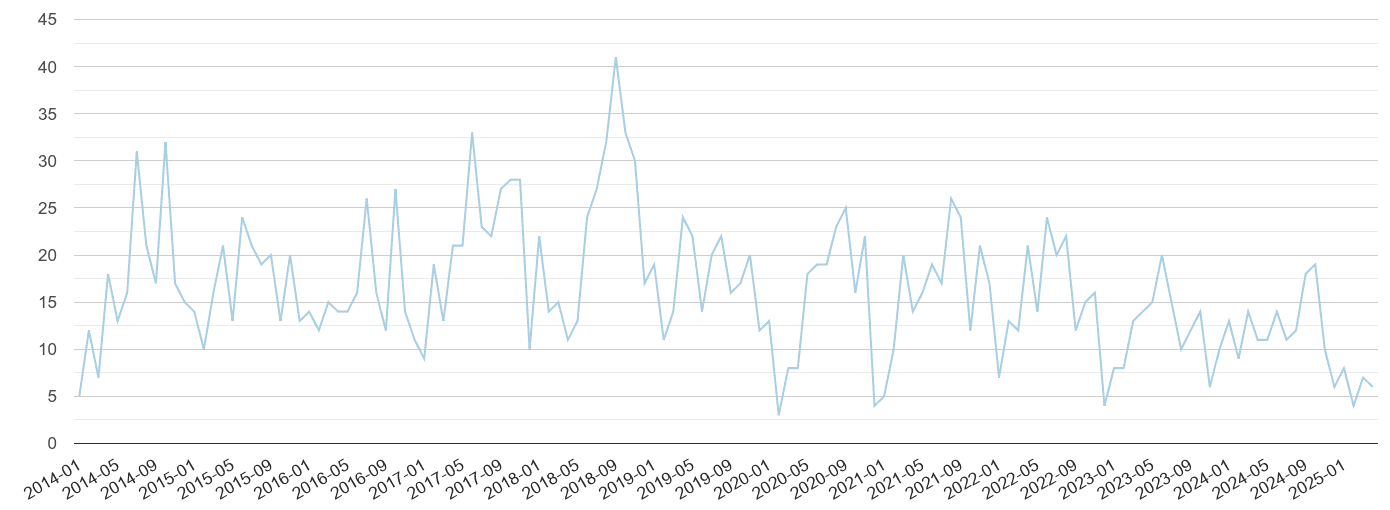 Bromley bicycle theft crime volume