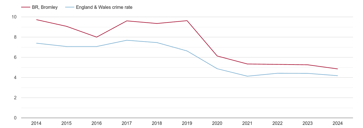 Bromley burglary crime rate