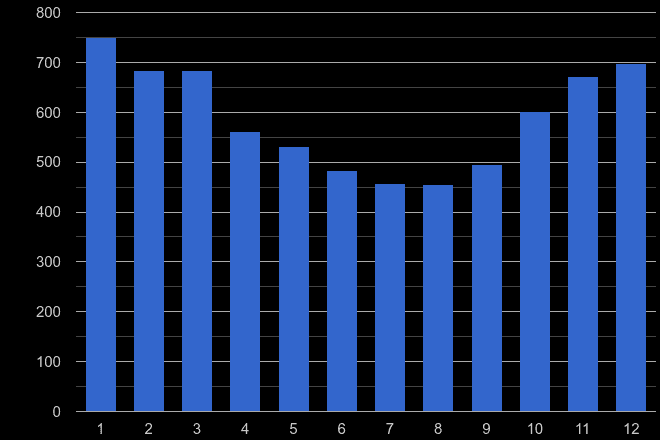 Bromley burglary crime seasonality