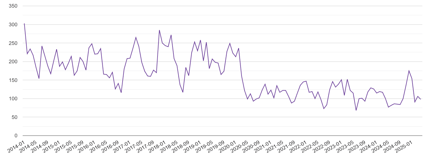 Bromley burglary crime volume