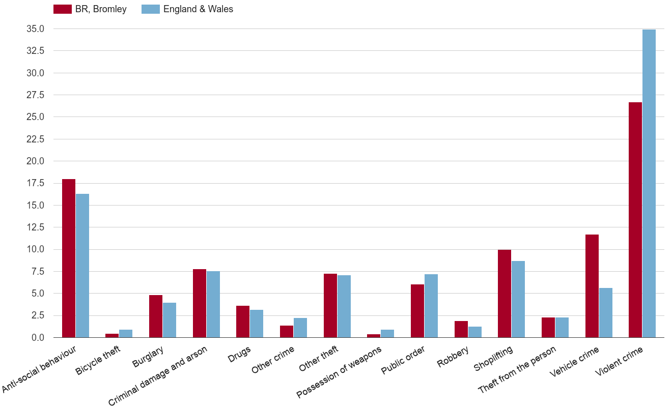 Bromley crime rate by crime statistic