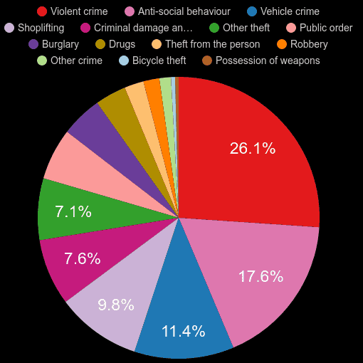 Bromley crime statistics