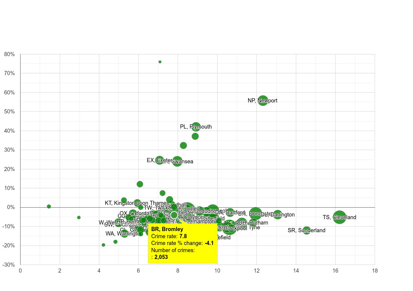 Bromley criminal damage and arson crime rate compared to other areas