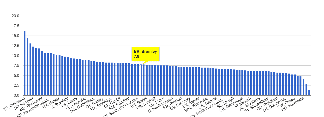 Bromley criminal damage and arson crime rate rank