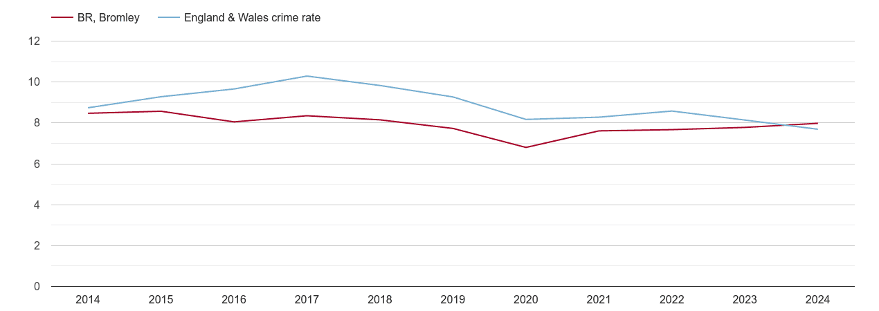 Bromley criminal damage and arson crime rate