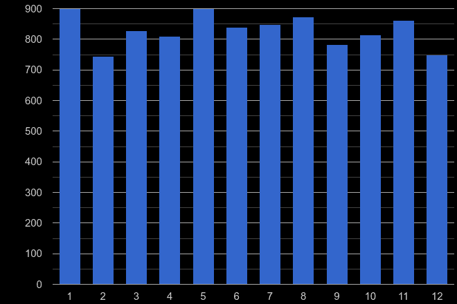 Bromley criminal damage and arson crime seasonality