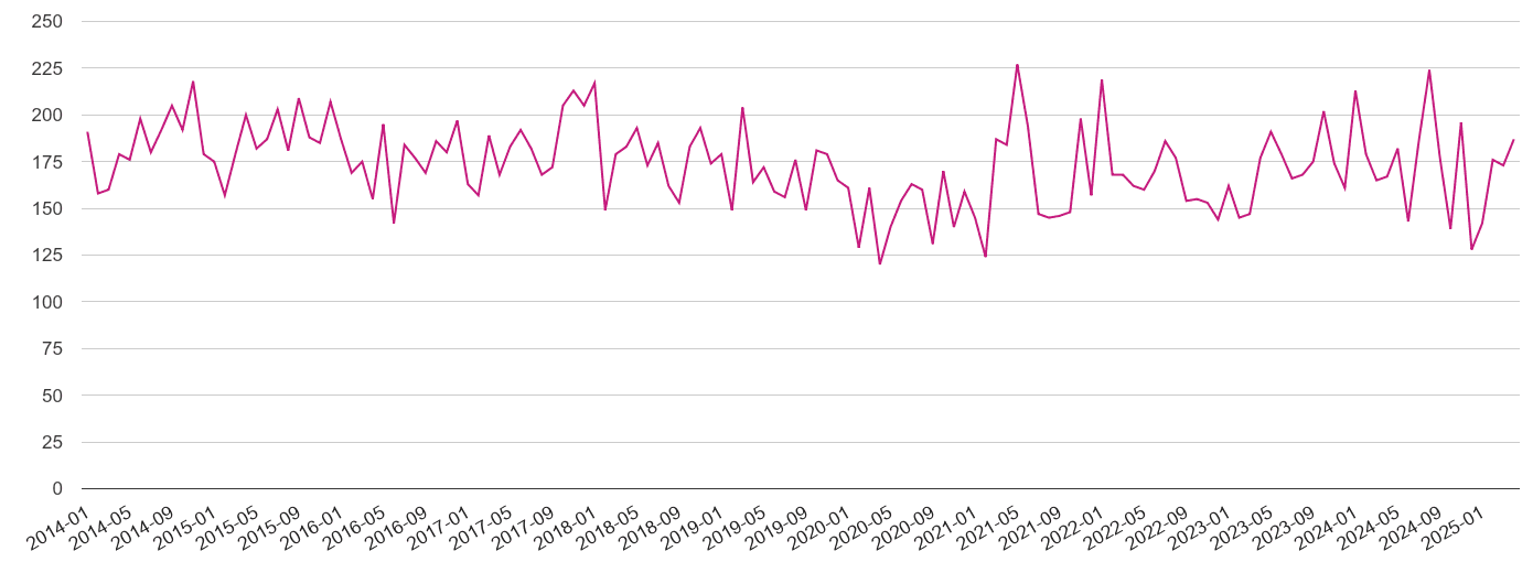 Bromley criminal damage and arson crime volume