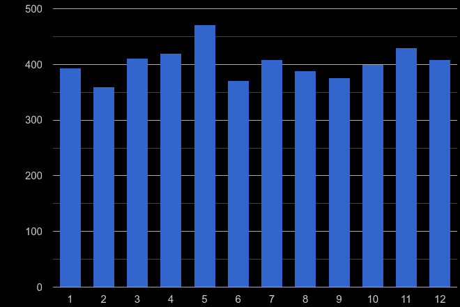 Bromley drugs crime seasonality