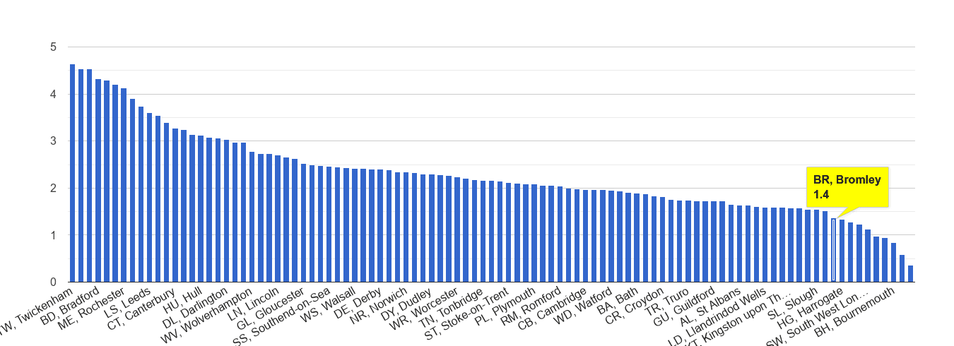 Bromley other crime rate rank