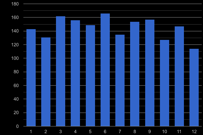 Bromley other crime seasonality