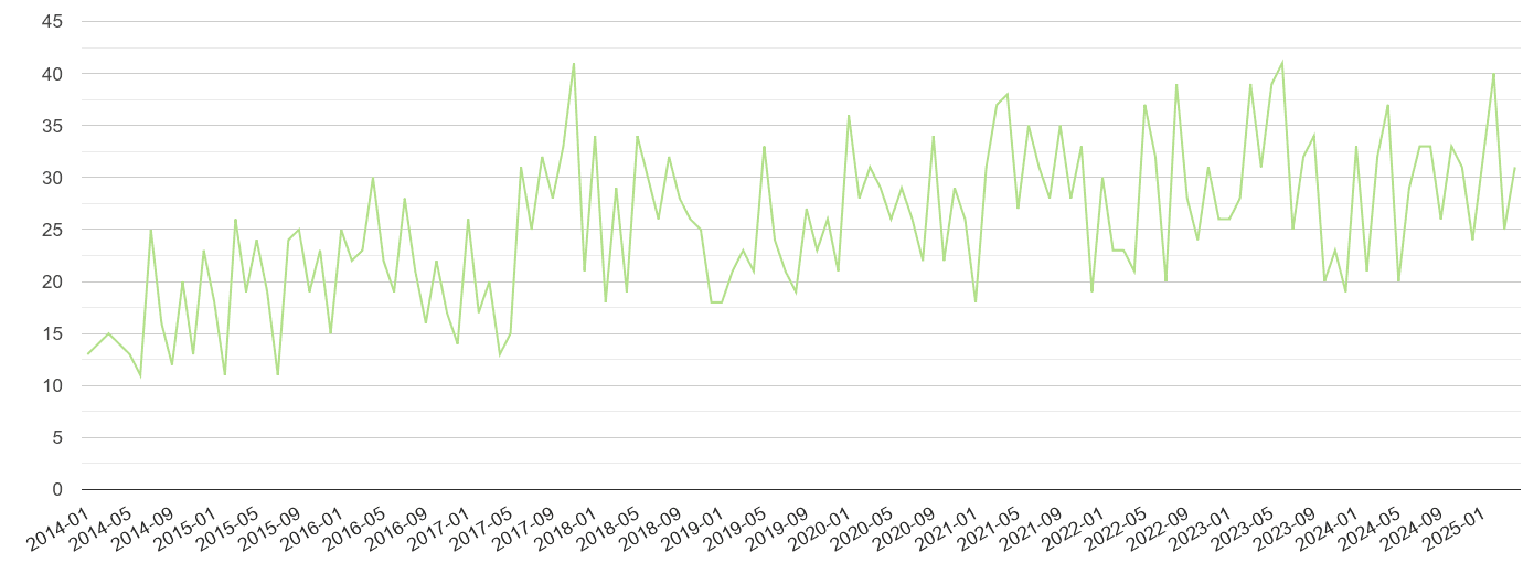 Bromley other crime volume