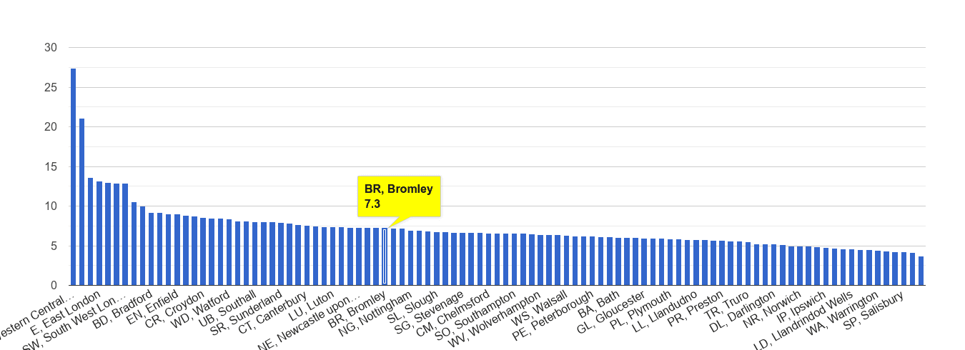Bromley other theft crime rate rank