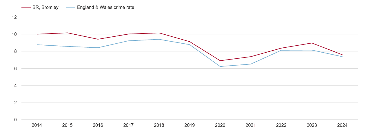 Bromley other theft crime rate