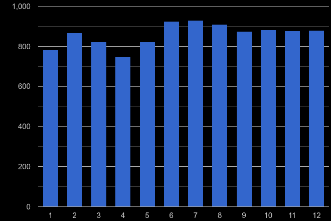 Bromley other theft crime seasonality