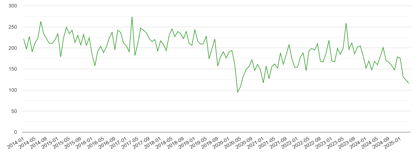 Bromley other theft crime volume