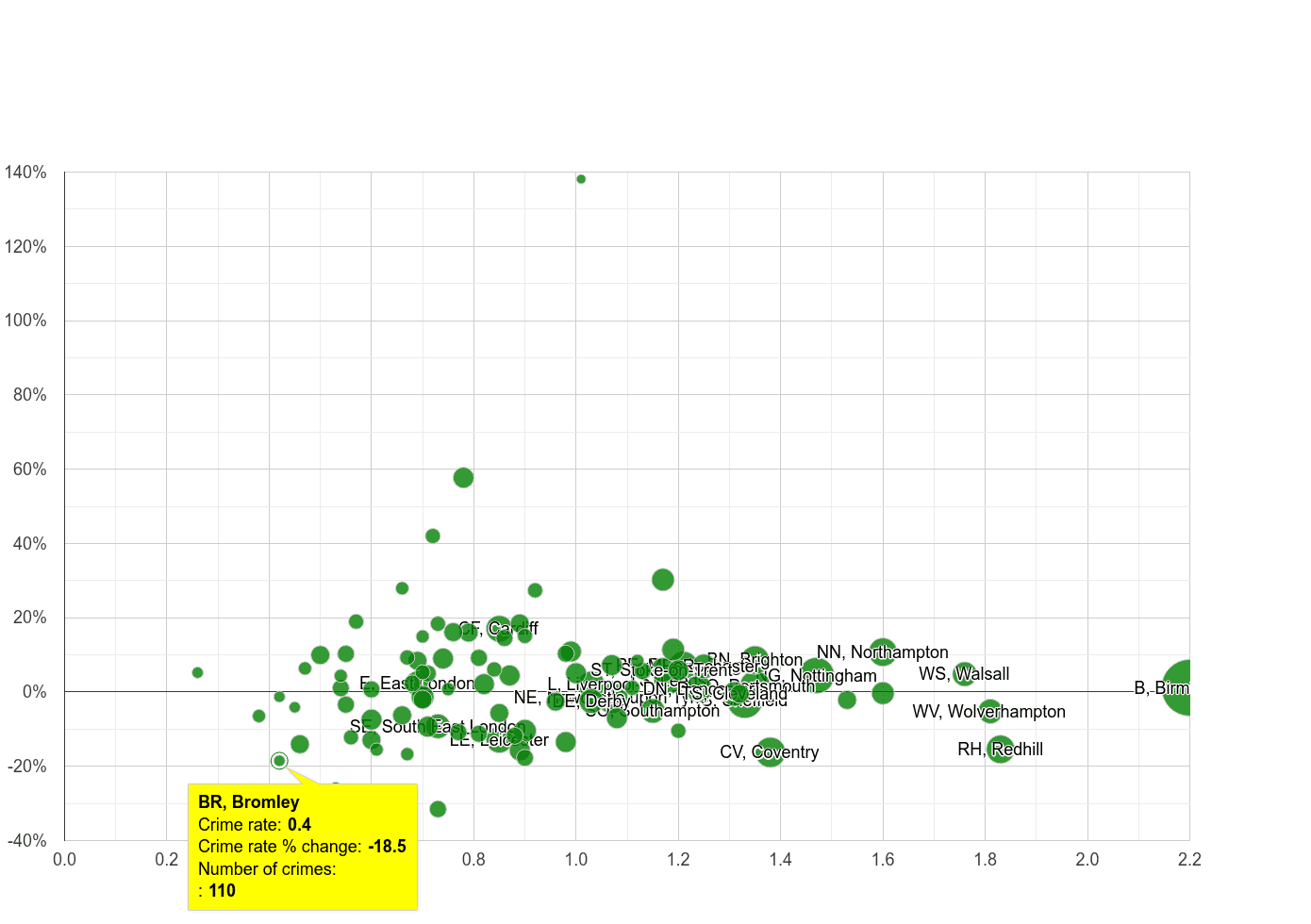 Bromley possession of weapons crime rate compared to other areas