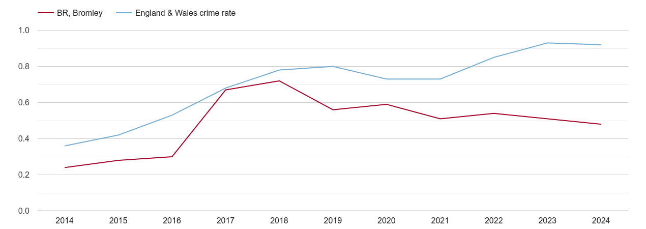 Bromley possession of weapons crime rate