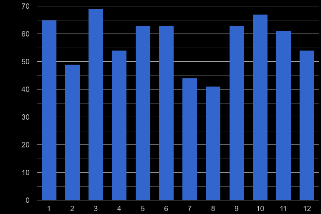 Bromley possession of weapons crime seasonality
