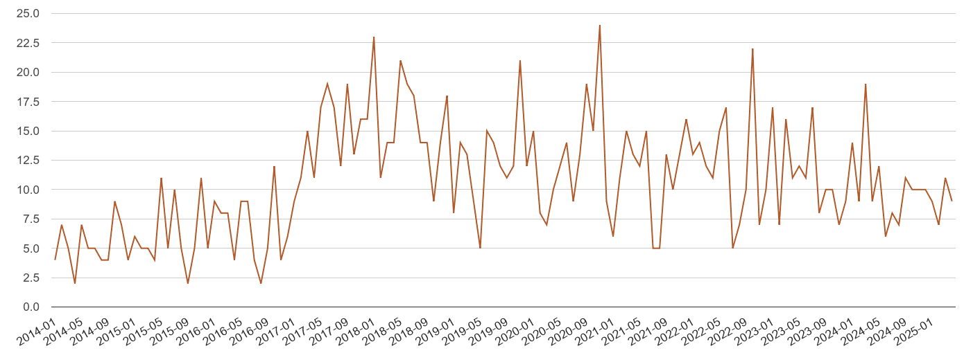 Bromley possession of weapons crime volume