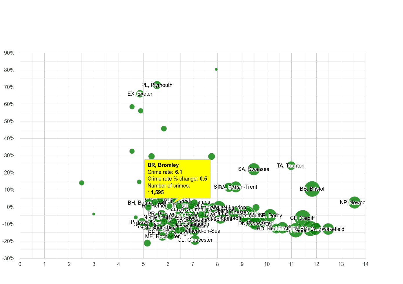 Bromley public order crime rate compared to other areas