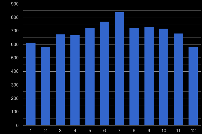 Bromley public order crime seasonality
