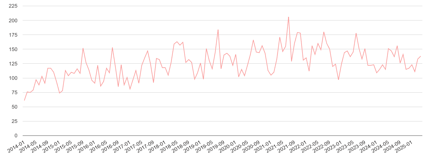 Bromley public order crime volume