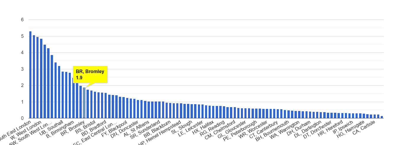 Bromley robbery crime rate rank