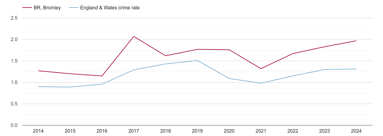 Bromley robbery crime rate