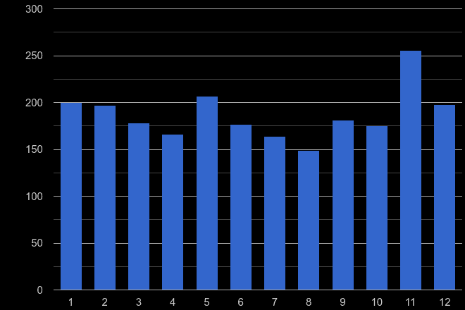 Bromley robbery crime seasonality
