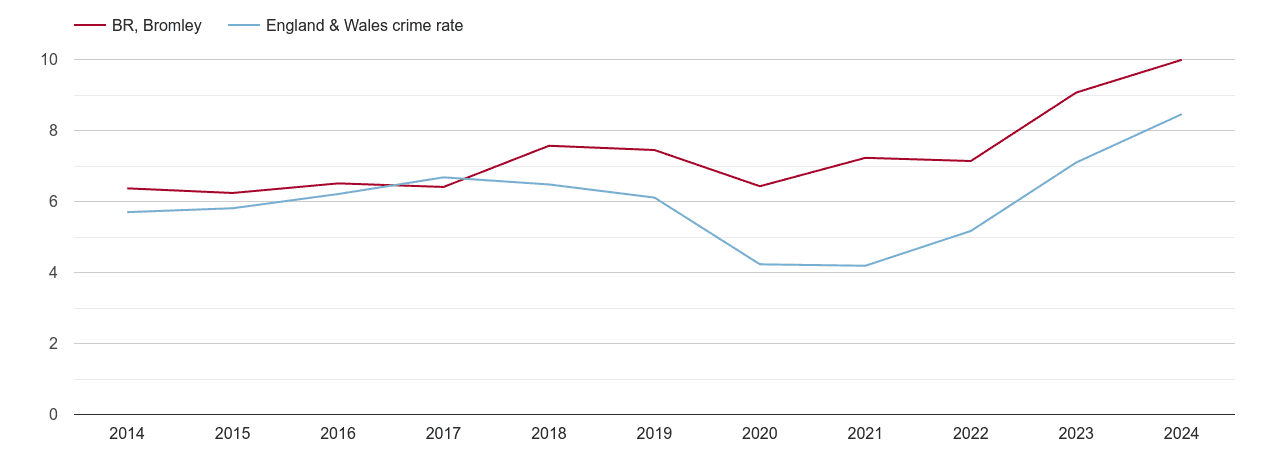Bromley shoplifting crime rate