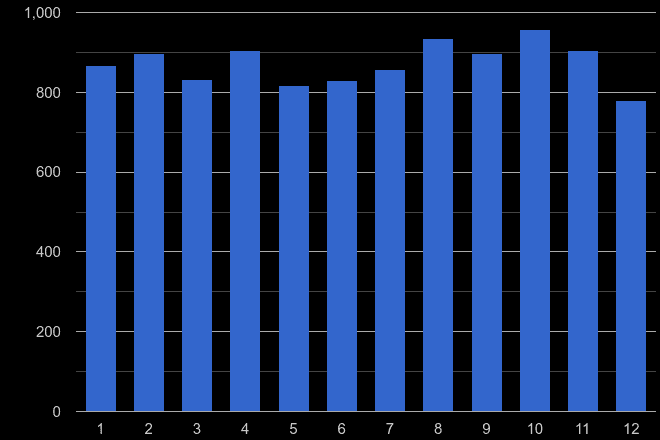 Bromley shoplifting crime seasonality
