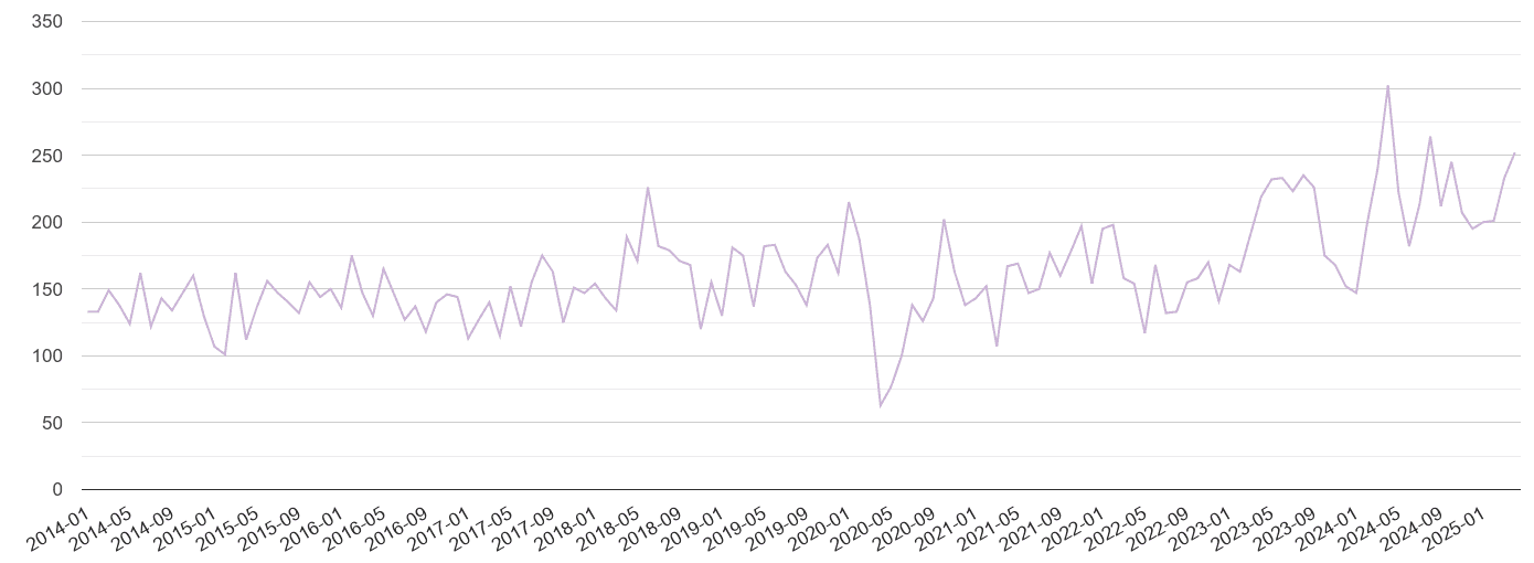 Bromley shoplifting crime volume