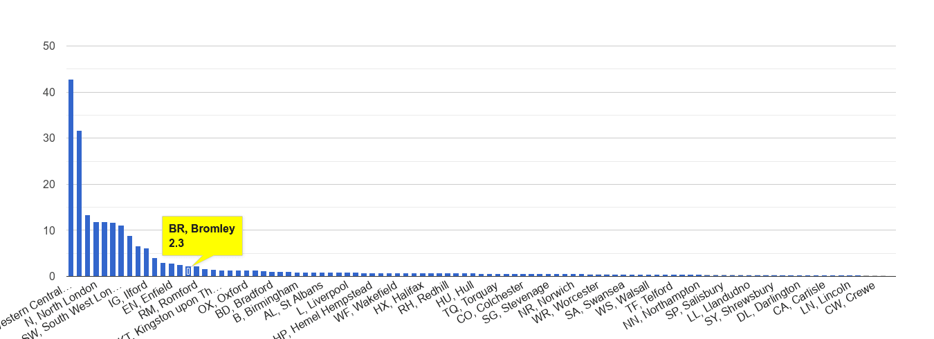 Bromley theft from the person crime rate rank